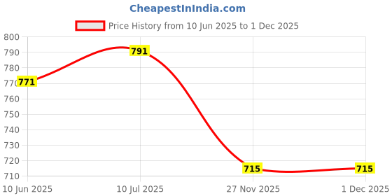 flipkart.com GIE 2in1 Lady Rechargeable Waterproof Foil Shaver 3 Blade Razor Trimmer Epilators 3 Cordless Epilator Price History Graph from 10 Jun 2025 to 1 Dec 2025