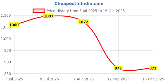 flipkart.com GIE 2in1 Lady Rechargeable Waterproof Foil Shaver 3 Blade Razor Trimmer Epilators 5 Cordless Epilator Price History Graph from 5 Jul 2025 to 16 Oct 2025