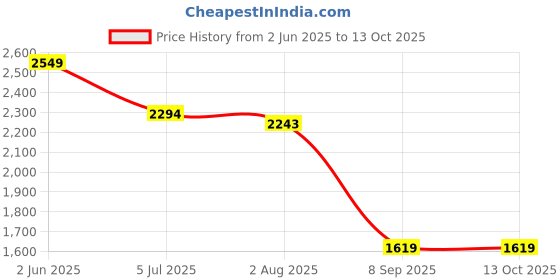flipkart.com GIE B Professional Salon approved Trimmer Razor Corded Waterproof Grooming Kit Fully Waterproof Grooming Kit 0 min Runtime 4 Length Settings Price History Graph from 2 Jun 2025 to 12 Oct 2025