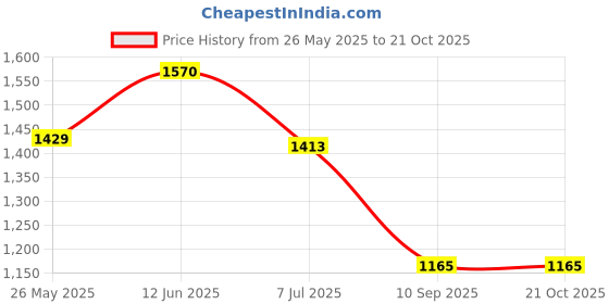 flipkart.com GIE Chargeable 3in1 Waterproof Beard Mustache Nose & Ear Trimmmer Shaver Clipper OE Fully Waterproof Grooming Kit 120 minRuntime 3 Length Settings Price History Graph from 26 May 2025 to 21 Oct 2025