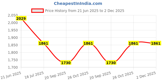 flipkart.com GIE Dual Focus Portable HD 40X60 Binocular Monocular Telescope 40X Zoom AB Telescope Price History Graph from 21 Jun 2025 to 2 Dec 2025