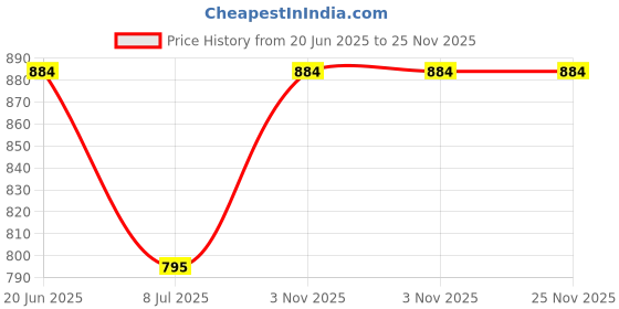 flipkart.com GIE Men Chargeable Professional Ultra Trim Hair Clipper Cutter Razor Beard Moustache Fully Waterproof Grooming Kit 60 minRuntime 3 Length Settings Price History Graph from 20 Jun 2025 to 24 Nov 2025