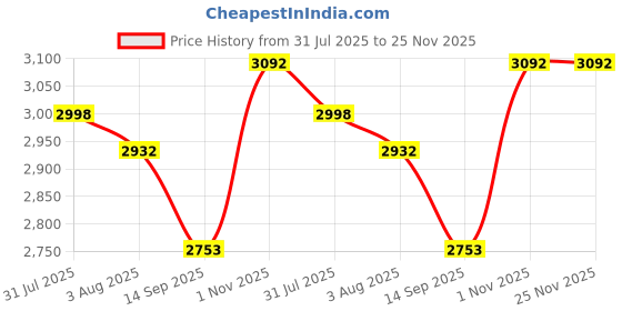 flipkart.com GIE Professional Chargeable Washable Beard Moustache Trimmer Hair Clipper Razor 174 Fully Waterproof Grooming Kit 120 minRuntime 4 Length Settings Price History Graph from 31 Jul 2025 to 24 Nov 2025