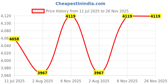 flipkart.com GIE Professional Rechargeable Hair Clipper Electric Razor Wet & Dry Beard Moustache Fully Waterproof Grooming Kit 90 min Runtime 6 Length Settings Price History Graph from 11 Jul 2025 to 26 Nov 2025