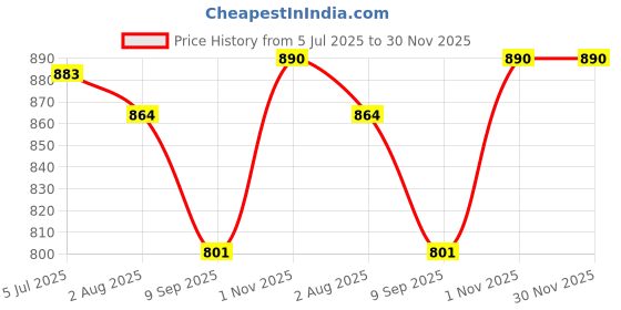 flipkart.com GIE Professional Rechargeable Razor Cordless Washable Hair Clipper Beard Trimmer 216 Fully Waterproof Grooming Kit 120 min Runtime 3 Length Settings Price History Graph from 5 Jul 2025 to 29 Nov 2025