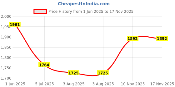 flipkart.com GIE Professional Salon approved Trimmer Razor Corded Waterproof Grooming Kit 169 Fully Waterproof Grooming Kit 0 minRuntime 4 Length Settings Price History Graph from 1 Jun 2025 to 17 Nov 2025
