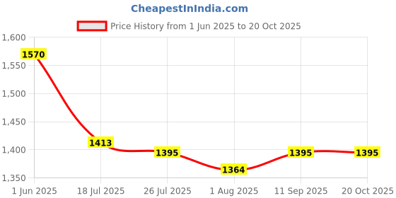 flipkart.com GIE Washable Rechargeable Beard Moustache Hair Trimmer High Power Hair Clipper BD Fully Waterproof Grooming Kit 120 minRuntime 3 Length Settings Price History Graph from 1 Jun 2025 to 19 Oct 2025