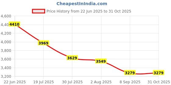 flipkart.com GIE Washable Rechargeable Beard Moustache Hair Trimmer High Power Hair Clipper OL Fully Waterproof Grooming Kit 120 min Runtime 9 Length Settings Price History Graph from 22 Jun 2025 to 31 Oct 2025
