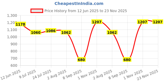 flipkart.com GIE Waterproof Rechargeable Beard Moustache Trimmer Hair Clipper 600 mAh Battery MN Fully Waterproof Grooming Kit 120 min Runtime 8 Length Settings Price History Graph from 12 Jun 2025 to 23 Nov 2025