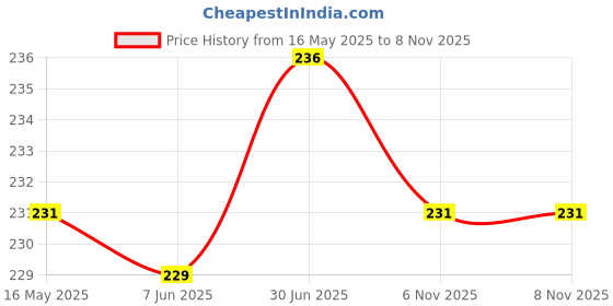 flipkart.com gifdeco JASMINE 10 ML, GREEN APPLE 10 ML, LEMON GRASS 10 ML, CITRONELLA 10 ML, ROSE GARDEN 10 ML, LAVENDER BLOSSOM 10 ML Aroma Oil gifdeco Price History Graph from 16 May 2025 to 8 Nov 2025