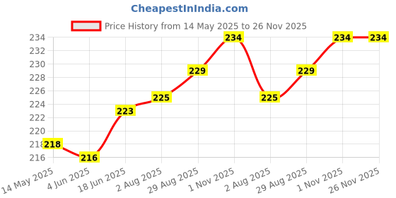 flipkart.com gifdeco JASMINE, SANDALWOOD, ROSE GARDEN, LEMONGRASS, LAVENDER, PEELED LEMON Aroma Oil, Refill, Diffuser, Diffuser Set, Potpourri, Cone, Spray gifdeco Price History Graph from 14 May 2025 to 25 Nov 2025