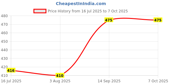 flipkart.com gifdeco LEMONGRASS, RAJNIGANDHA Diffuser Set, Diffuser, Aroma Oil, Refill gifdeco Price History Graph from 16 Jul 2025 to 7 Oct 2025