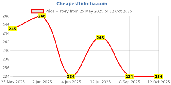 flipkart.com gifdeco MUSK 10 ML, LEMON GRASS 3ML Diffuser, Diffuser Set, Aroma Oil gifdeco Price History Graph from 25 May 2025 to 12 Oct 2025
