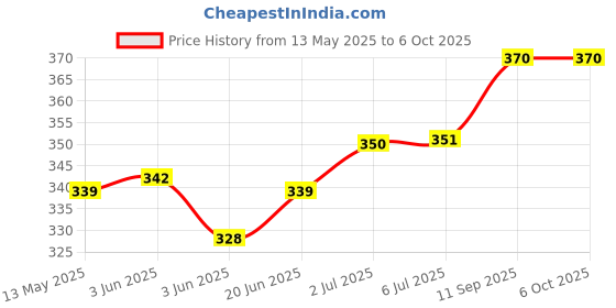 flipkart.com gifdeco SANDALWOOD 10 ML, ROSE GARDEN 10 ML, LEMON GRASS 3 ML Diffuser Set, Diffuser, Aroma Oil, Refill gifdeco Price History Graph from 13 May 2025 to 6 Oct 2025
