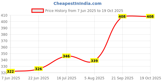 flipkart.com gifdeco SANDALWOOD, ROSE Diffuser Set, Diffuser, Aroma Oil, Refill gifdeco Price History Graph from 7 Jun 2025 to 19 Oct 2025