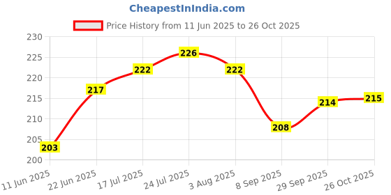 flipkart.com giffen 424 Knife Sharpening Stone giffen Price History Graph from 11 Jun 2025 to 26 Oct 2025