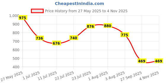 flipkart.com giffen Chevrolet Spark giffen Price History Graph from 27 May 2025 to 4 Nov 2025