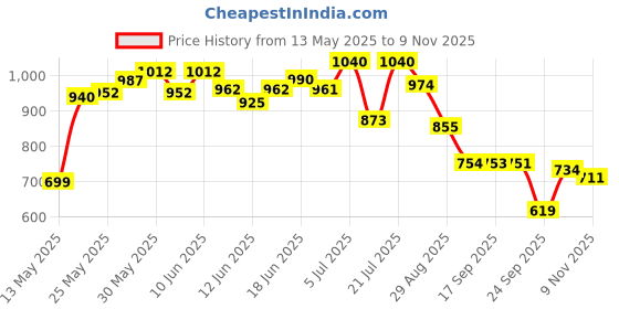 flipkart.com giffen Mahindra Scorpio Body Cover giffen Price History Graph from 13 May 2025 to 9 Nov 2025
