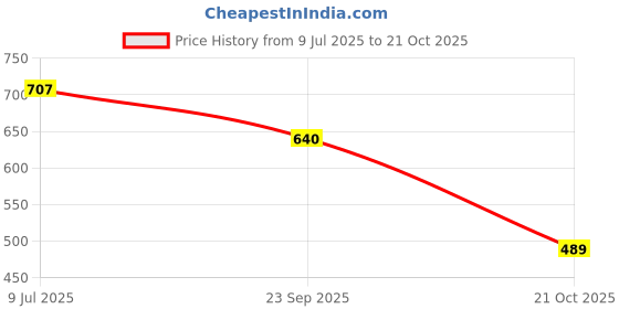flipkart.com giffen Maruti Suzuki S-Presso giffen Price History Graph from 9 Jul 2025 to 21 Oct 2025
