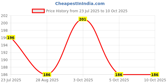 flipkart.com giffy Crazy Drinking Straw giffy Price History Graph from 23 Jul 2025 to 10 Oct 2025