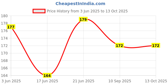 flipkart.com giffy Crazy Drinking Straw giffy Price History Graph from 3 Jun 2025 to 13 Oct 2025