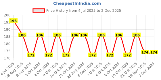 flipkart.com giffy Crazy Drinking Straw giffy Price History Graph from 4 Jul 2025 to 2 Dec 2025