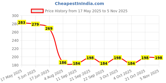 flipkart.com giffy Kitchen Sink Stainless Steel Push Down Strainer giffy Price History Graph from 17 May 2025 to 3 Nov 2025