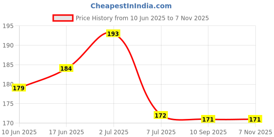 flipkart.com giffy Plastic Blackhead Remover Brush giffy Price History Graph from 10 Jun 2025 to 6 Nov 2025