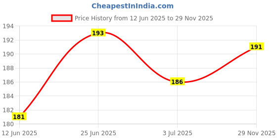 flipkart.com giffy ® 33cm Long Bottle Cleaning Brush for Washing Water Bottle, Narrow Neck Containers, Hydro Flask, Vacuum Sports Bottle, Vase and Glassware giffy Price History Graph from 12 Jun 2025 to 29 Nov 2025