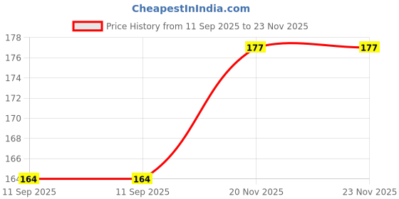 flipkart.com giffy Straight Drinking Straw giffy Price History Graph from 11 Sep 2025 to 23 Nov 2025