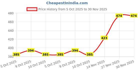 flipkart.com secret temptation Gift Box with Pink Deodorant, Pack of 3 (150ml each) Deodorant Spray - For Women secret temptation Price History Graph from 5 Oct 2025 to 27 Nov 2025