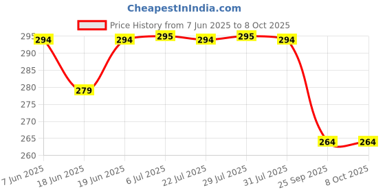 flipkart.com gift collection 2 Deck Of Waterproof 55pcs Each Pokemon Card Box V Series Vmax GX Playing gift collection Price History Graph from 7 Jun 2025 to 8 Oct 2025