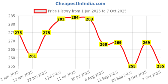 flipkart.com gift collection 2 in 1 Board Games Ludo & Snake And Ladders Strategy & War Board Game gift collection Price History Graph from 1 Jun 2025 to 7 Oct 2025