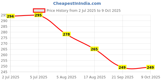 flipkart.com gift collection 2 Set Of Waterproof 55pcs Each Pokemon Card Box V Series Vmax GX Playing gift collection Price History Graph from 2 Jul 2025 to 8 Oct 2025