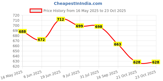 flipkart.com gift collection 4 Pack Of Waterproof 55pcs Each Pokemon Card Box V Series Vmax GX Playing Cards gift collection Price History Graph from 16 May 2025 to 23 Oct 2025