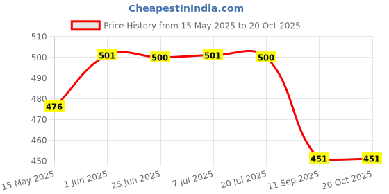 flipkart.com gift collection Black Box 100% Pure Plastic Playing Cards with 4 Set of Cards in plastic case gift collection Price History Graph from 15 May 2025 to 20 Oct 2025