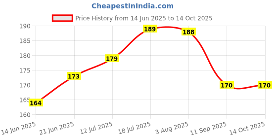 flipkart.com gift collection Brainvita Game with 32 Marbles | Mind Challenging Solo Game | Marble Solitaire Party & Fun Board Game gift collection Price History Graph from 14 Jun 2025 to 14 Oct 2025
