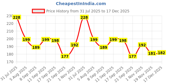flipkart.com gift collection Captain America Fidget Ultra Speed Light Weight Metal Wind Spinner Toy Game gift collection Price History Graph from 31 Jul 2025 to 17 Dec 2025