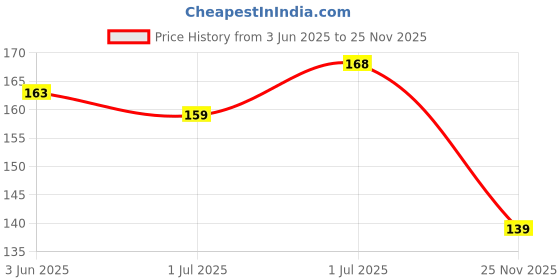 flipkart.com gift collection Crazy Drinking Straw gift collection Price History Graph from 3 Jun 2025 to 25 Nov 2025