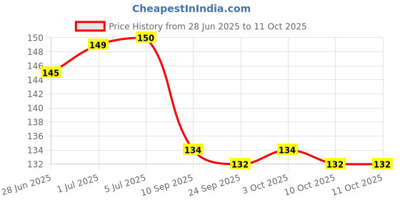 flipkart.com gift collection Karavan Plastic Coated Playing Cards with 2 Set of Cards gift collection Price History Graph from 28 Jun 2025 to 11 Oct 2025