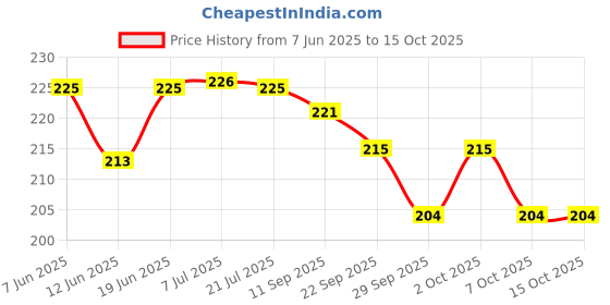flipkart.com gift collection Lotto Housie Tambola Board Game to enjoy your picnic and parties Party & Fun Board Game gift collection Price History Graph from 7 Jun 2025 to 15 Oct 2025