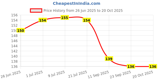 flipkart.com gift collection Mascot Gold Premium Playing Cards with 2 Set of Cards gift collection Price History Graph from 26 Jun 2025 to 20 Oct 2025