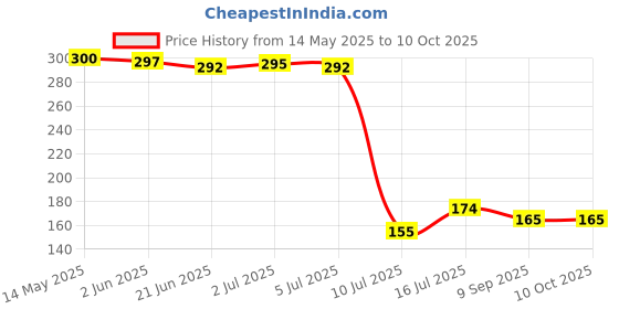 flipkart.com gift collection Micro Lithium CR2025 Button Cell 3v Computer Motherboard Lithium Battery gift collection Price History Graph from 14 May 2025 to 10 Oct 2025