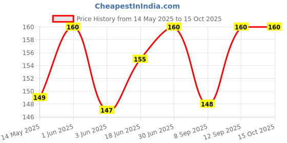 flipkart.com Gift Collection Micro USB OTG Adapter Price History Graph from 14 May 2025 to 15 Oct 2025