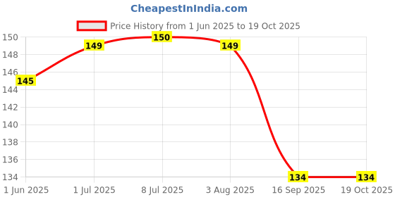 flipkart.com gift collection Number 1 Superior Quality Plastic Coated Playing Cards with 2 Set of Cards gift collection Price History Graph from 1 Jun 2025 to 19 Oct 2025