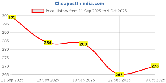 flipkart.com gift collection Premium Quality Labubu Doll | Labubu Soft toy | Cute Dolls| Labubu Plush Toys - 17 cm gift collection Price History Graph from 11 Sep 2025 to 9 Oct 2025