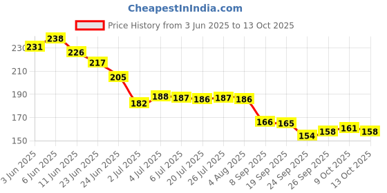 flipkart.com gift collection Premium Quality UNO Cricket Card Game for kids and family Fun Game Playing Cards gift collection Price History Graph from 3 Jun 2025 to 13 Oct 2025