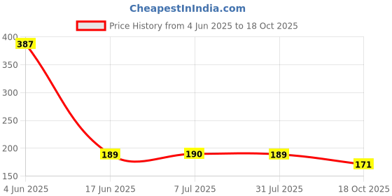 flipkart.com gift collection Premium Quality UNO Frozen II Card Game for kids and family Fun Game Frozen 2 gift collection Price History Graph from 4 Jun 2025 to 18 Oct 2025