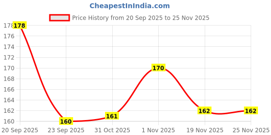 flipkart.com gift collection Premium Quality UNO Labubu Card Game for kids and family Fun Game gift collection Price History Graph from 20 Sep 2025 to 25 Nov 2025