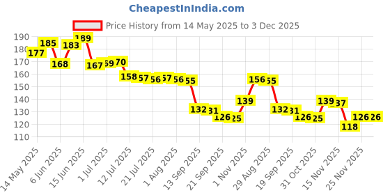 flipkart.com gift collection Premium Quality UNO Minecraft Card Game for kids and family Fun Game Mine Craft gift collection Price History Graph from 14 May 2025 to 2 Dec 2025